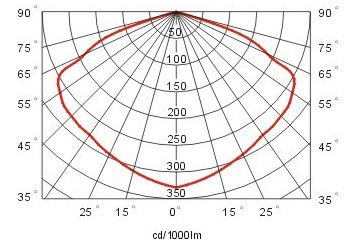 SYFGD-034防眩泛光灯配光曲线图